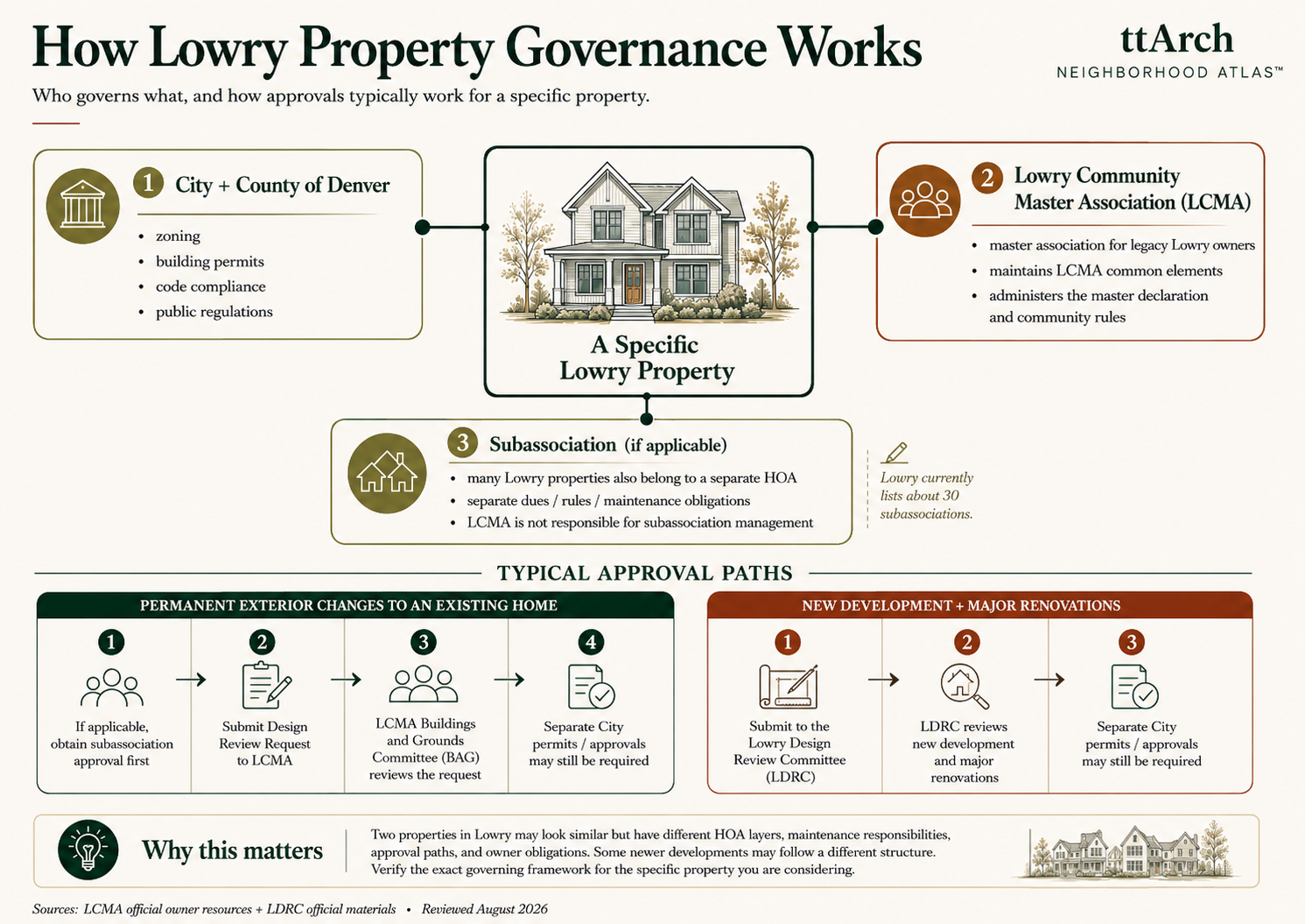 Lowry Lowry