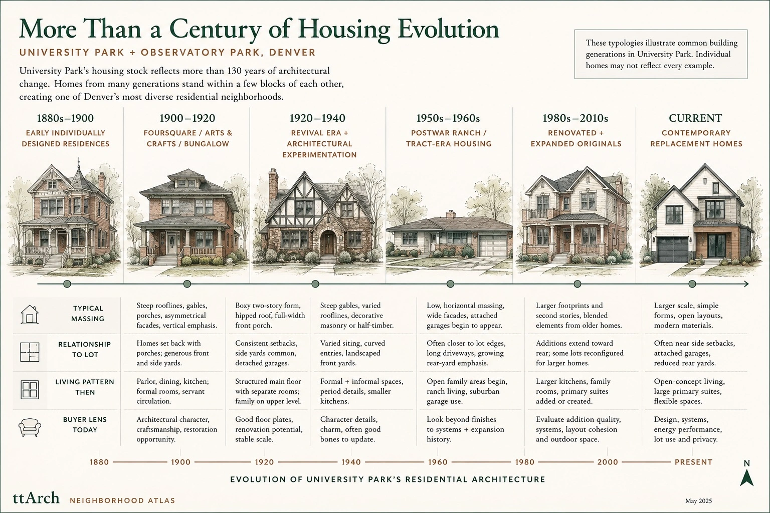 University Park & Observatory Park University Park Housing Evolution